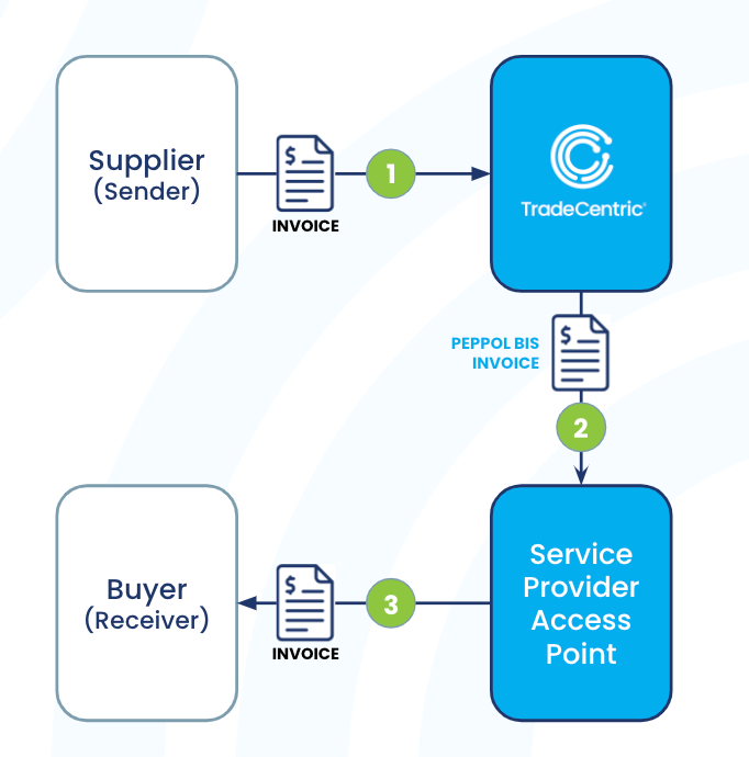 peppol business transactions with electronic documents