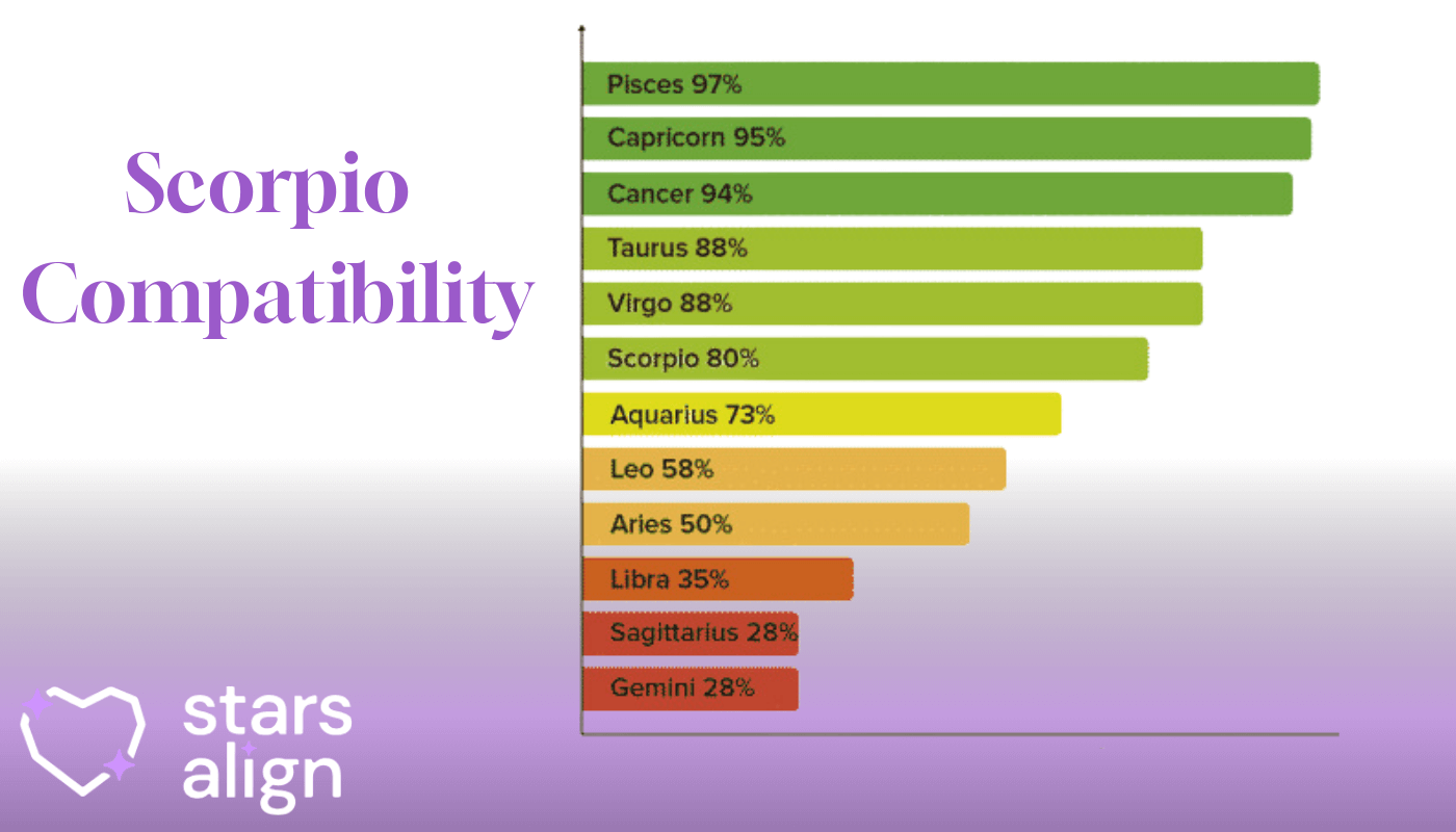 Scorpio Compatibility Chart