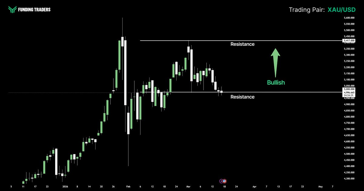 XAU/USD candlestick chart from December 2025 to May 2026, showing a powerful uptrend that peaked near 5,450 in late January before pulling back. Price is currently testing a key resistance-turned-support zone at 5,000, with a bullish arrow projecting a recovery toward the upper resistance at 5,417 — consistent with the overall bullish bias on gold.