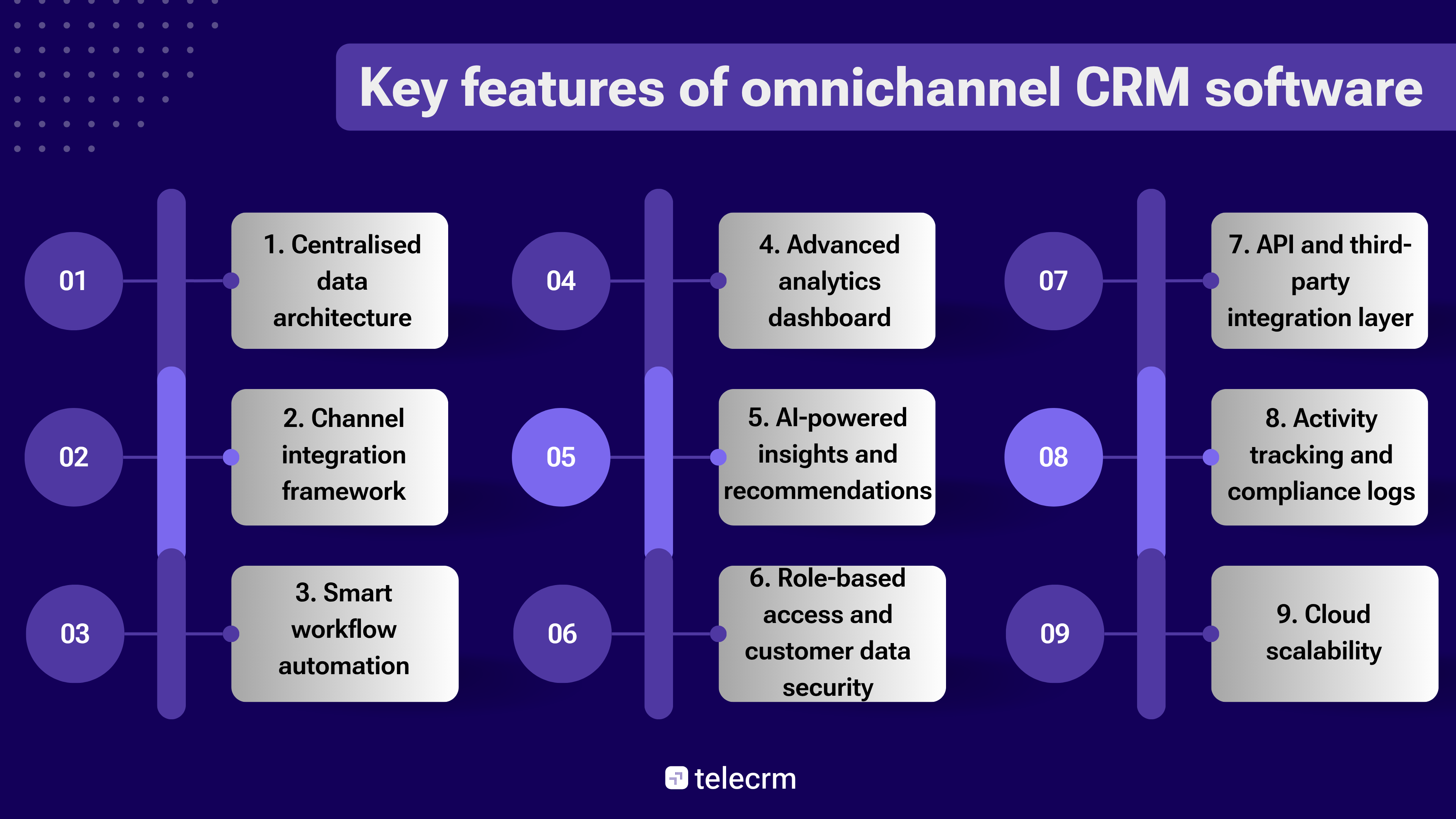 Features of omnichannel CRM software