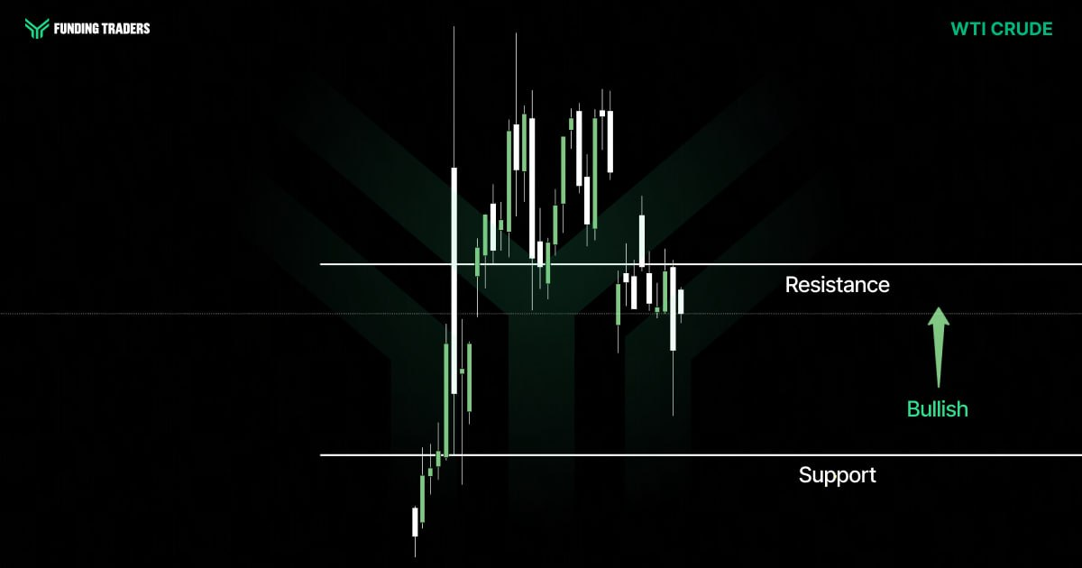 WTI Crude candlestick chart from Funding Traders showing price pulling back toward support after failing to hold above resistance, with a bullish arrow indicating an expected bounce and renewed push higher.