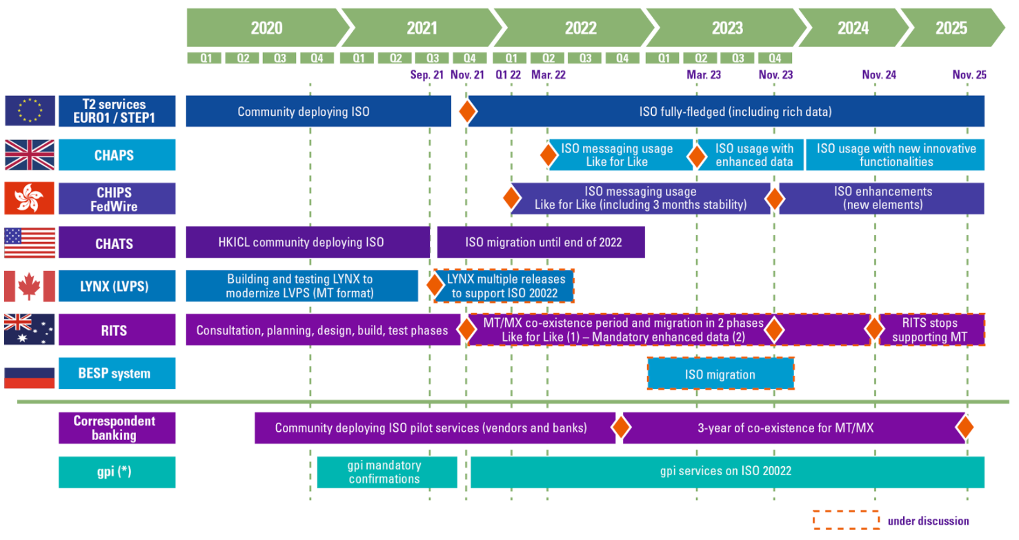 What is ISO 20022 and How is it Changing in 2022? IR