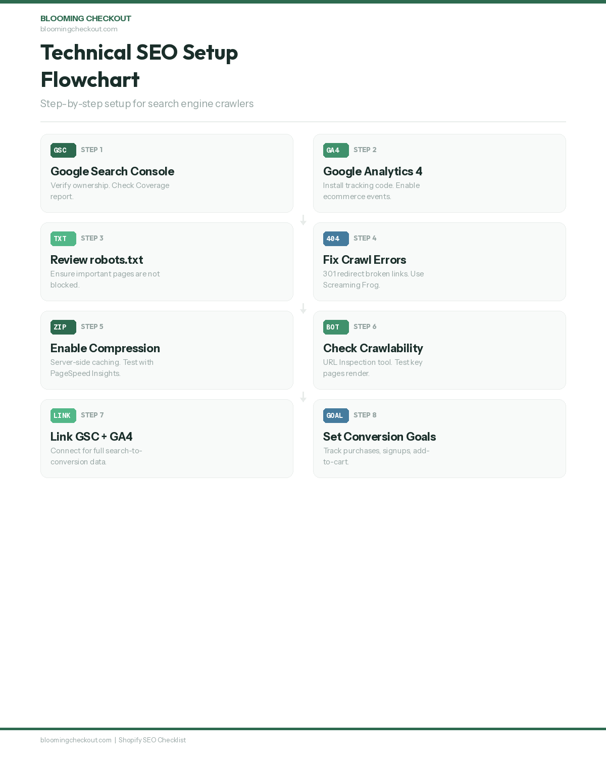 Technical SEO setup flowchart for Shopify stores covering Google Search Console, GA4, robots.txt, crawl errors, image compression, and conversion tracking