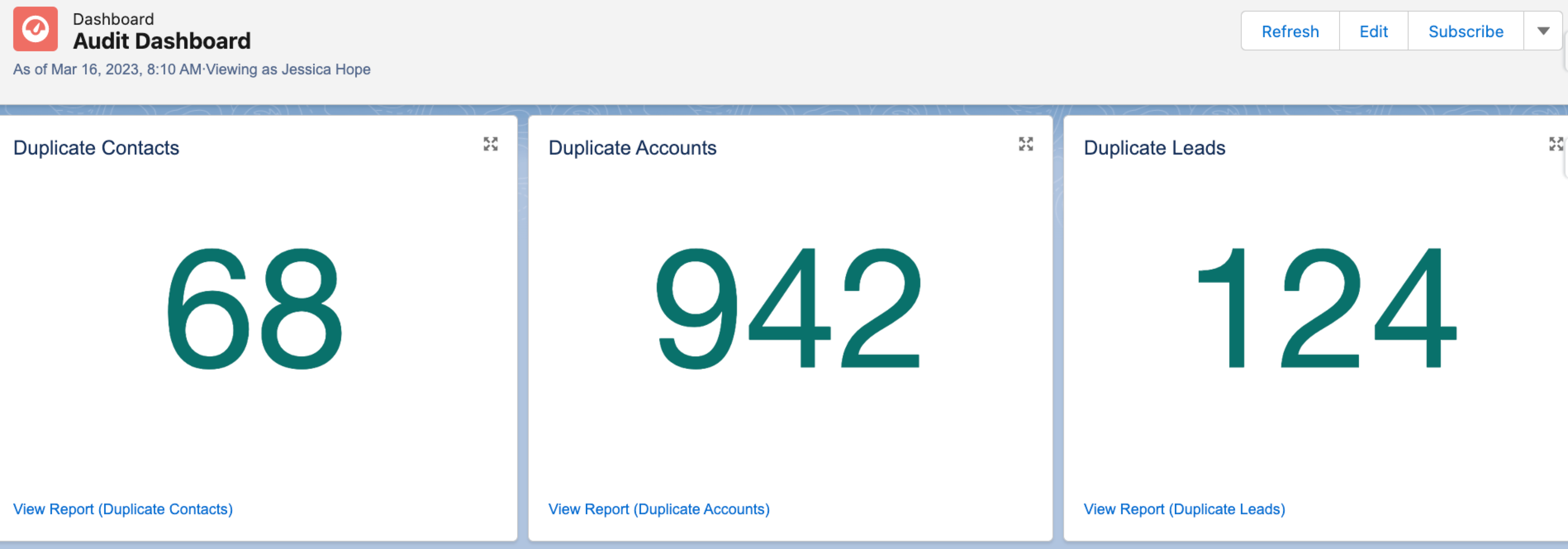 Screenshot of a Salesforce Dashboard showing Duplicate Contacts, Accounts, and Leads