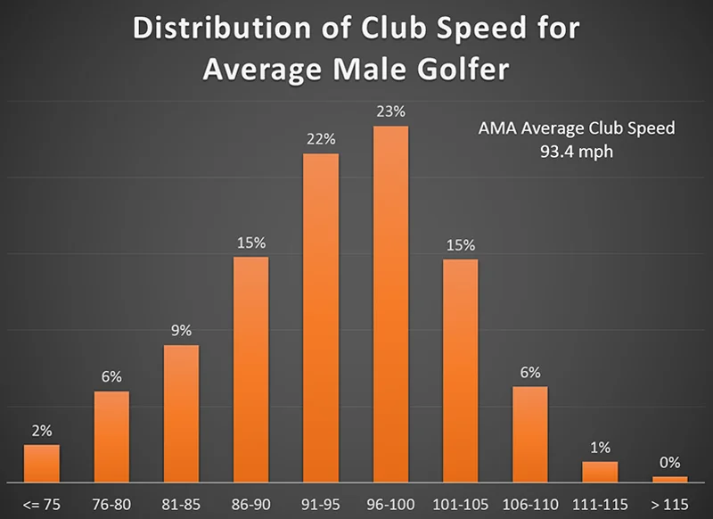 average golf club speed