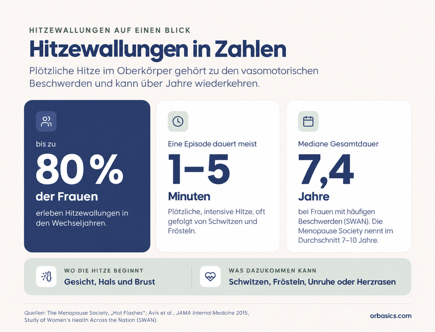 Hitzewallungen in Zahlen: bis zu 80 Prozent der Frauen, meist 1 bis 5 Minuten pro Episode und 7,4 Jahre mediane Gesamtdauer bei häufigen Beschwerden.