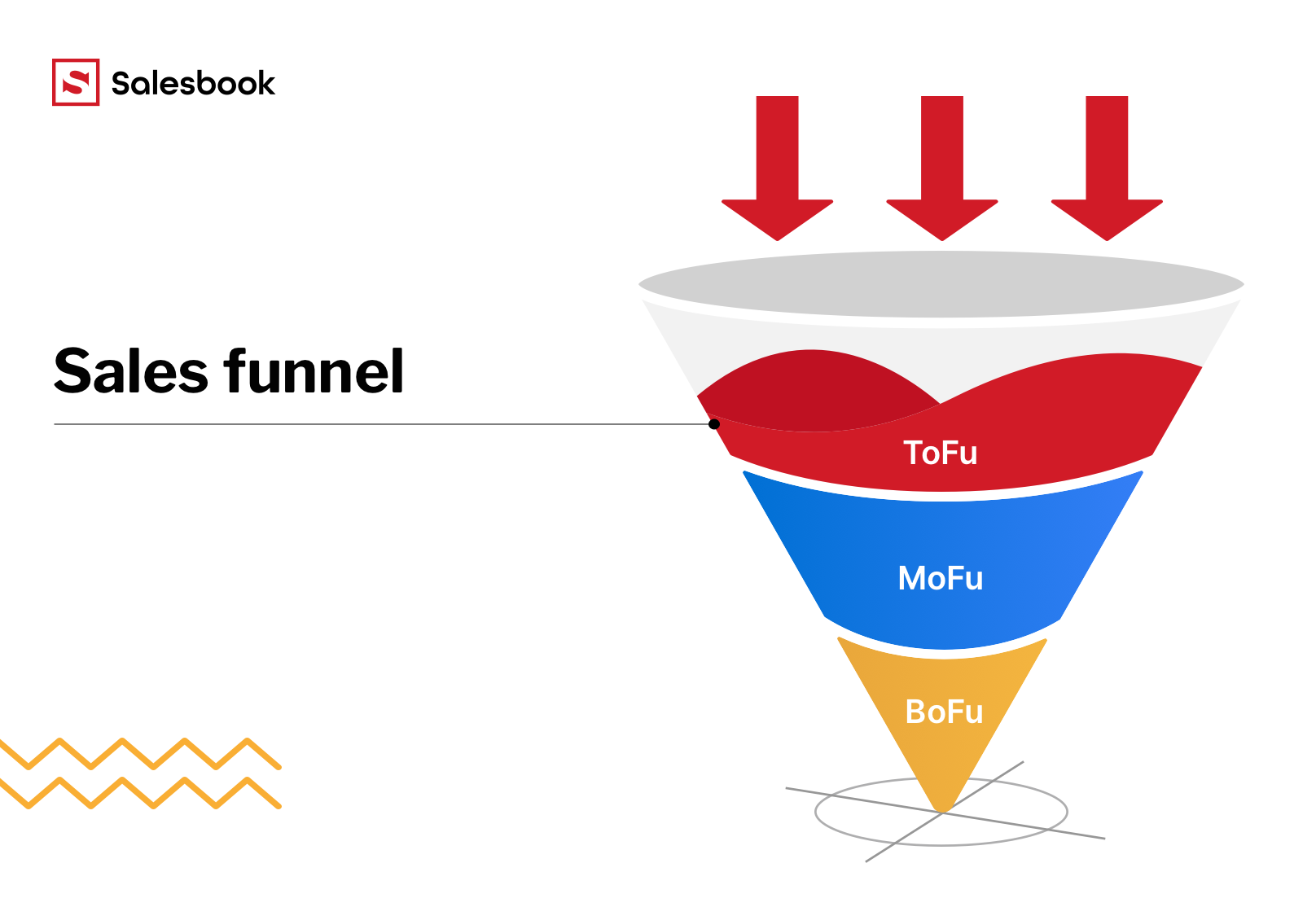 Fig. 7. The general sales funnel model and its stages.