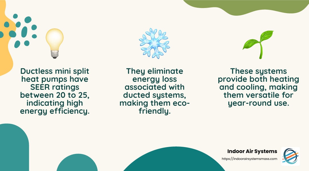 Ductless mini split heat pumps are highly efficient. - energy efficient hvac systems infographic 