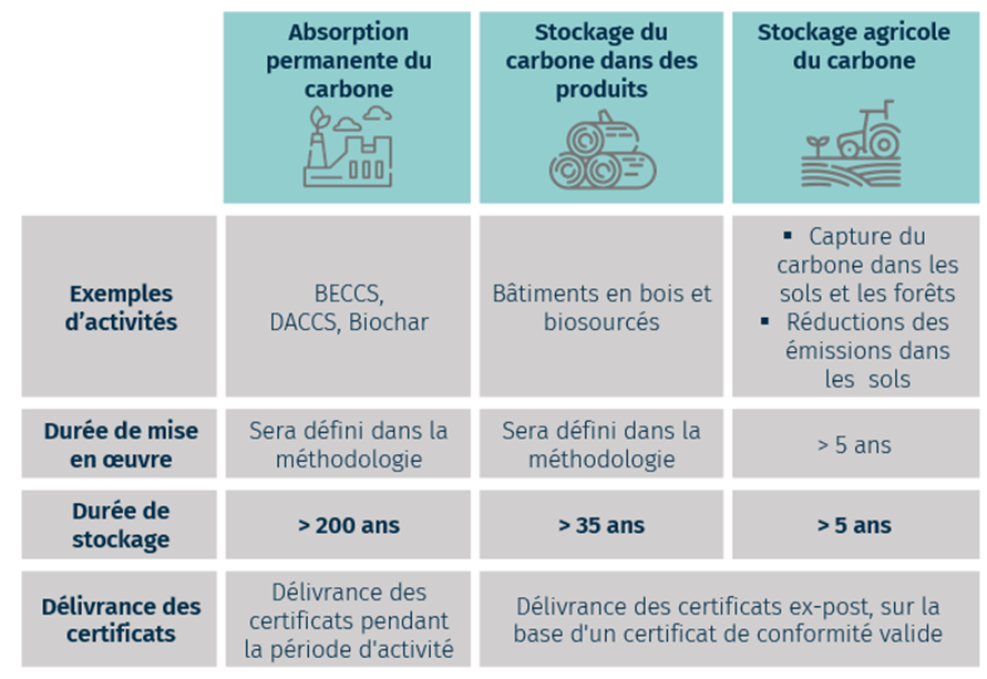 3 types d’activités d’absorption carbone