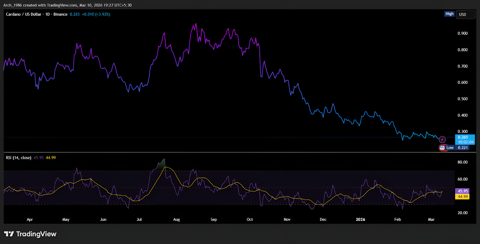Relative Strength Index (RSI)