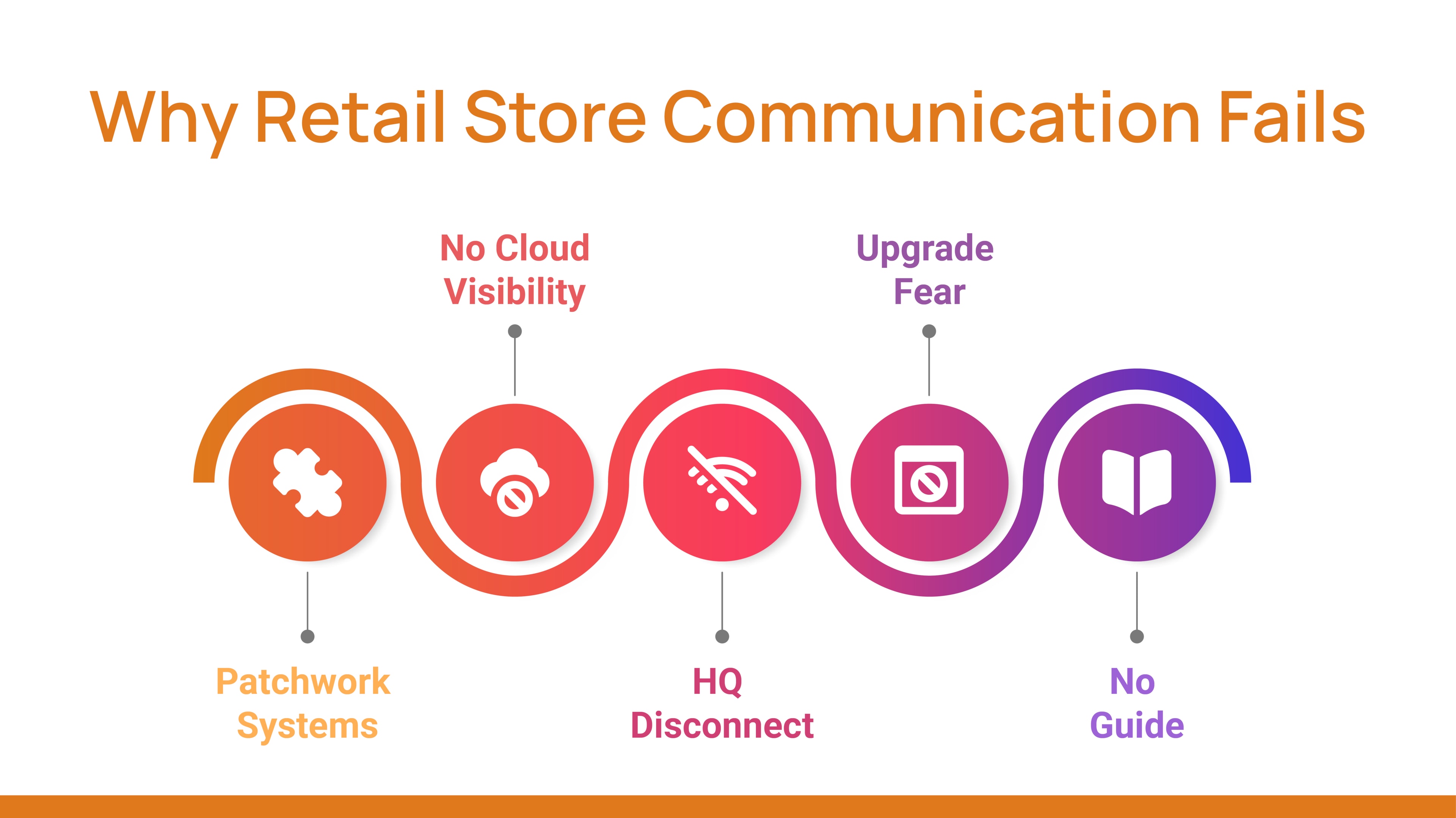 Infographic showing reasons retail communication fails, including patchwork systems and HQ disconnect, affecting consistent communication across various locations.