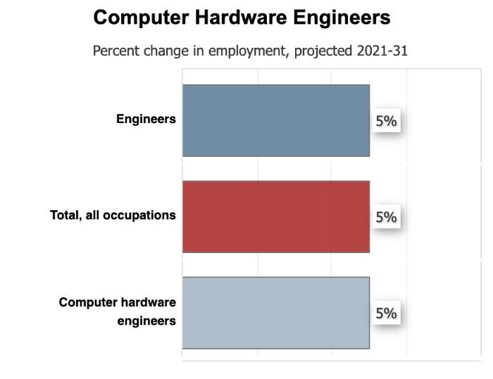 computer engineering demand