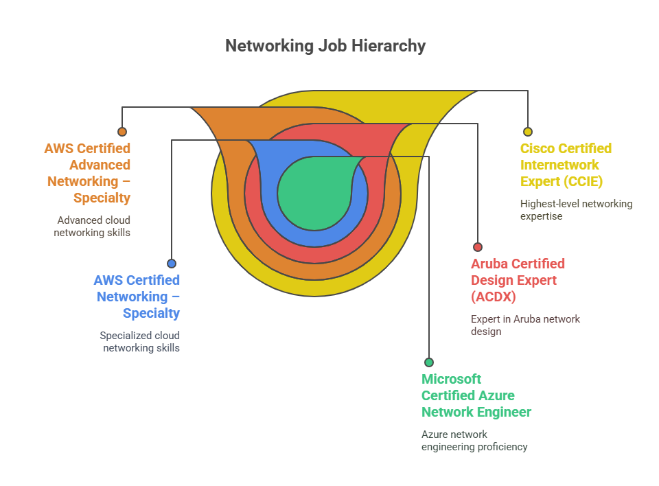 highest paying networking certificates
