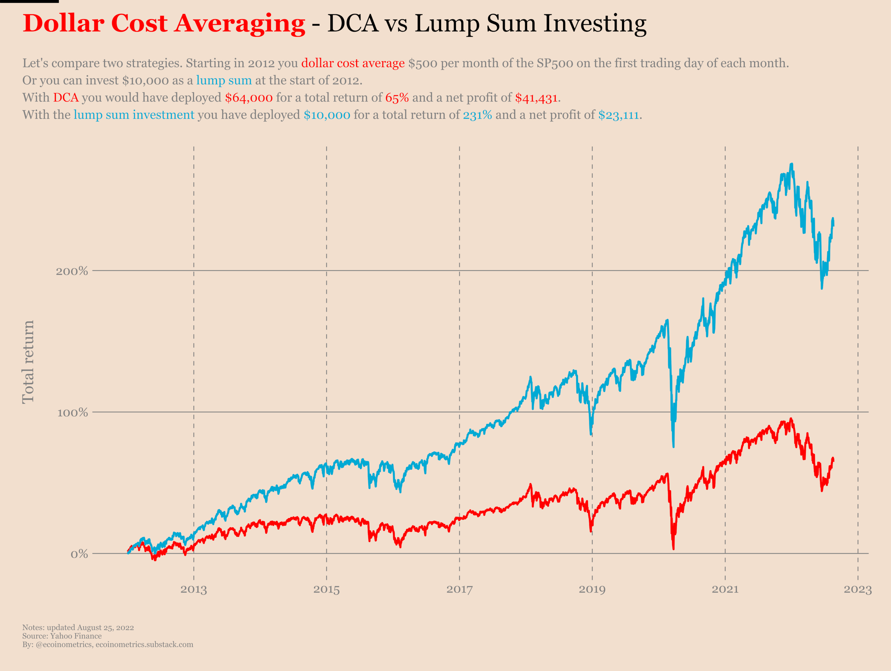 How To Invest with Dollar Cost Averaging?