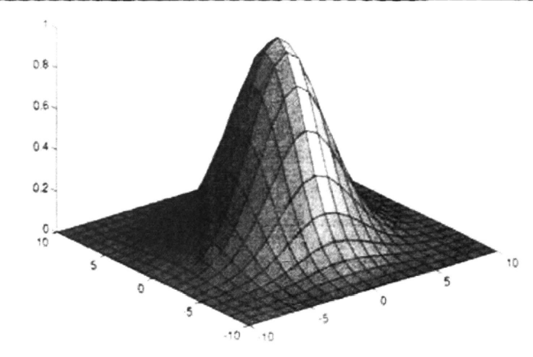 The 2D zero-mean Gaussian function