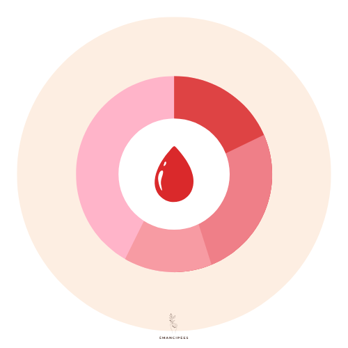 phase prémenstruelle