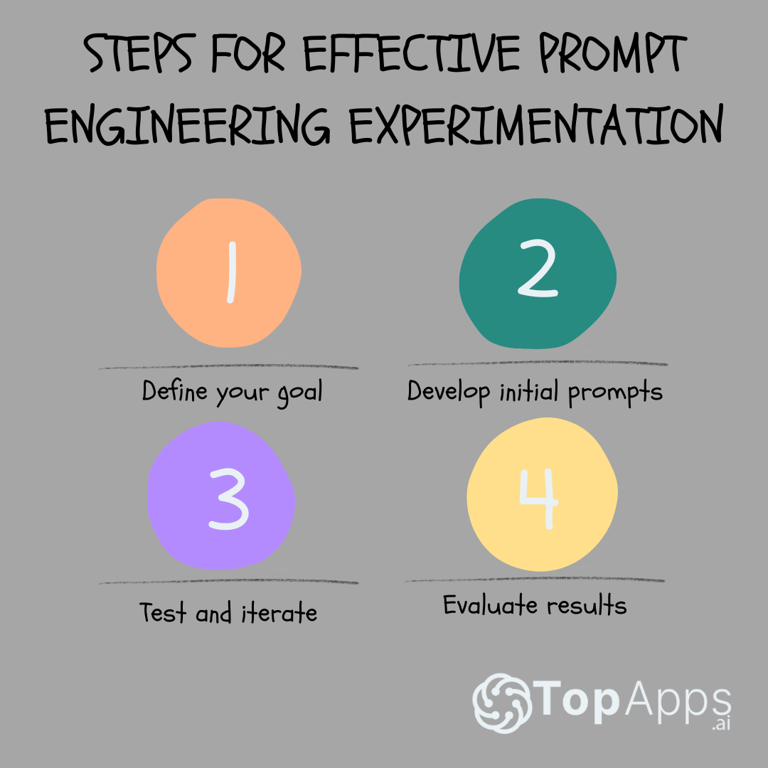 ChatGPT prompt engineering - experimentation steps.
