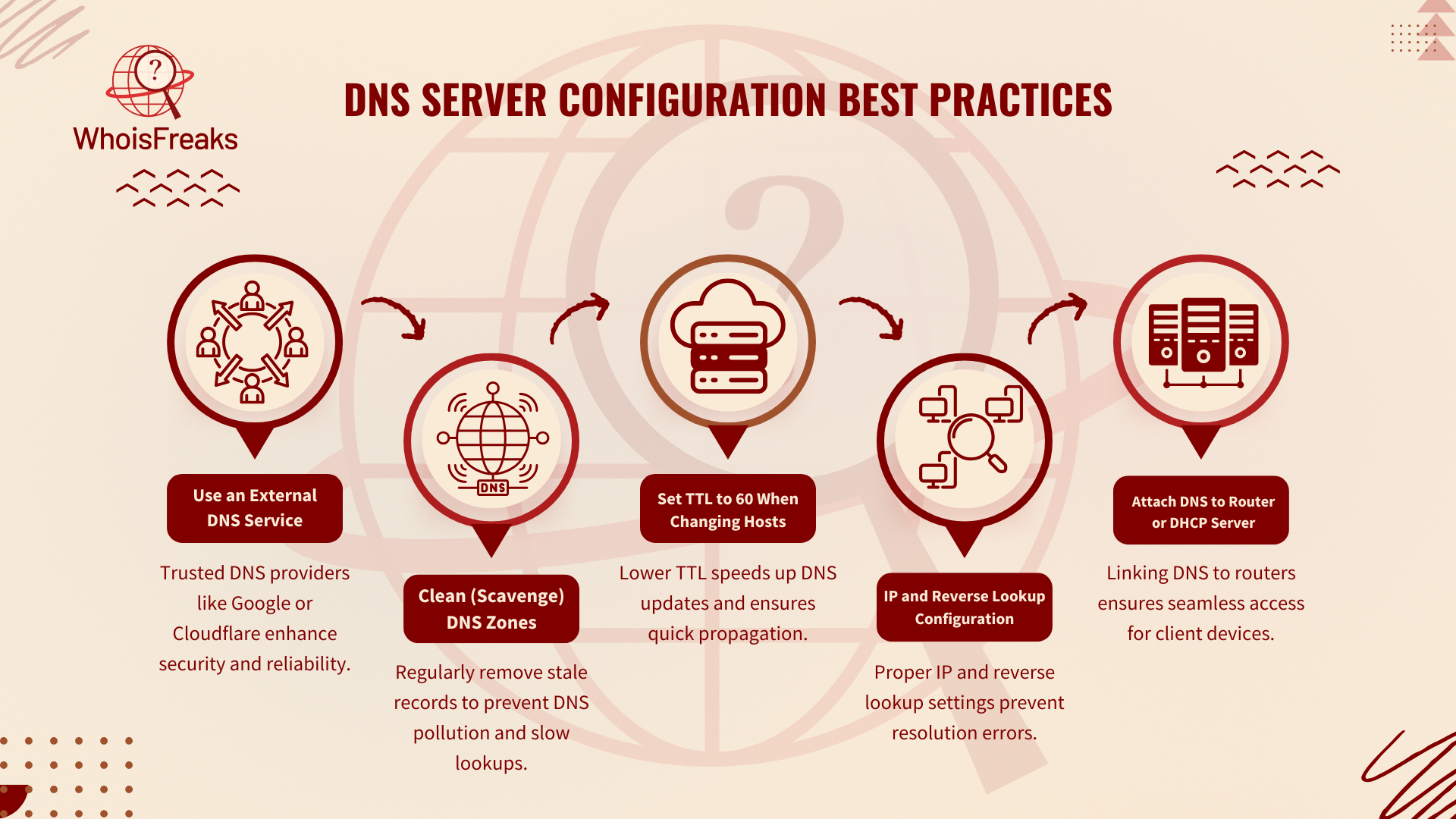 DNS Server Configuration Best Practices