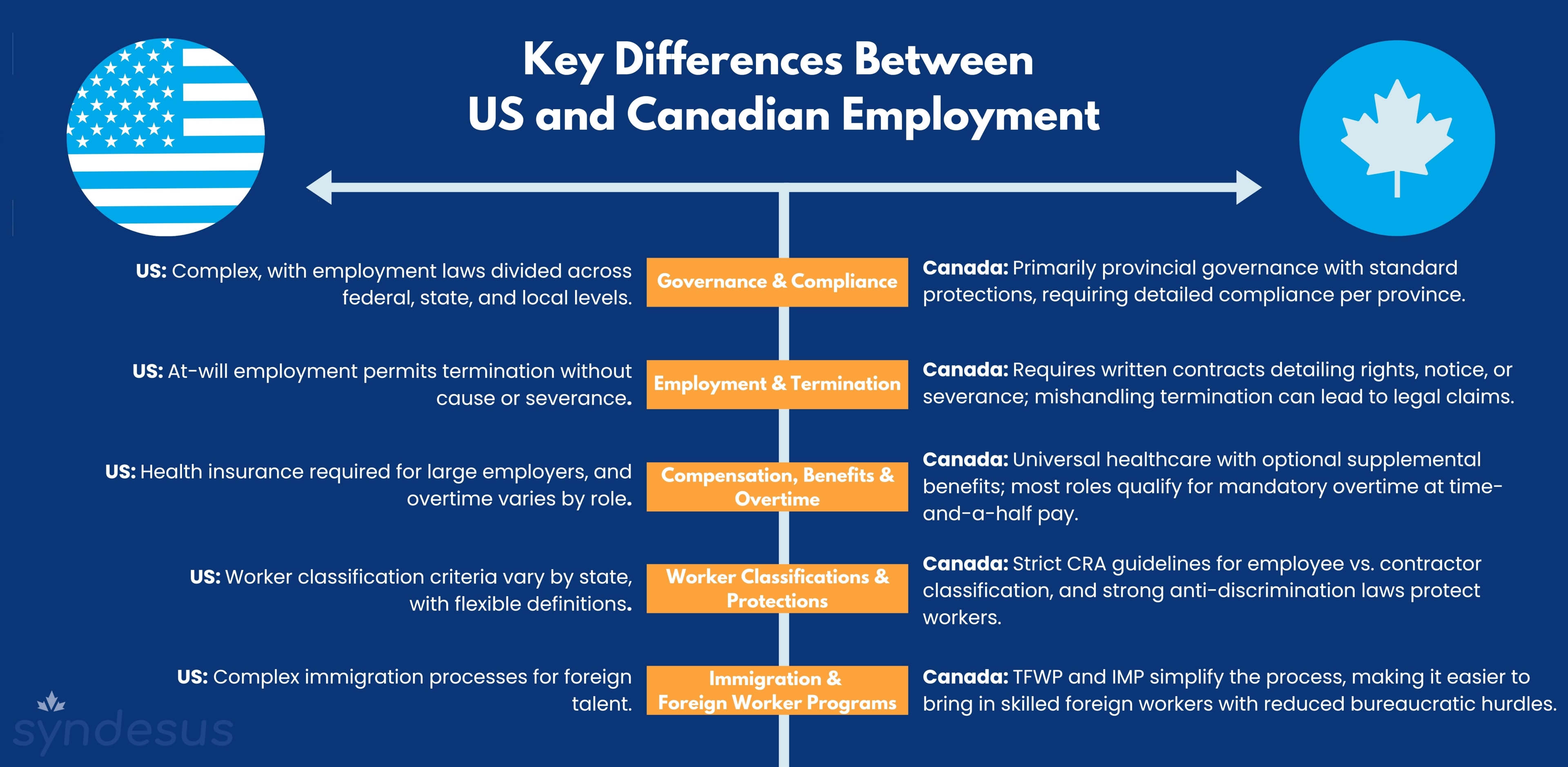 US and Canadian Employment