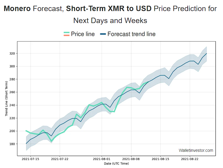 Monero Price Prediction 2021 and beyond 4