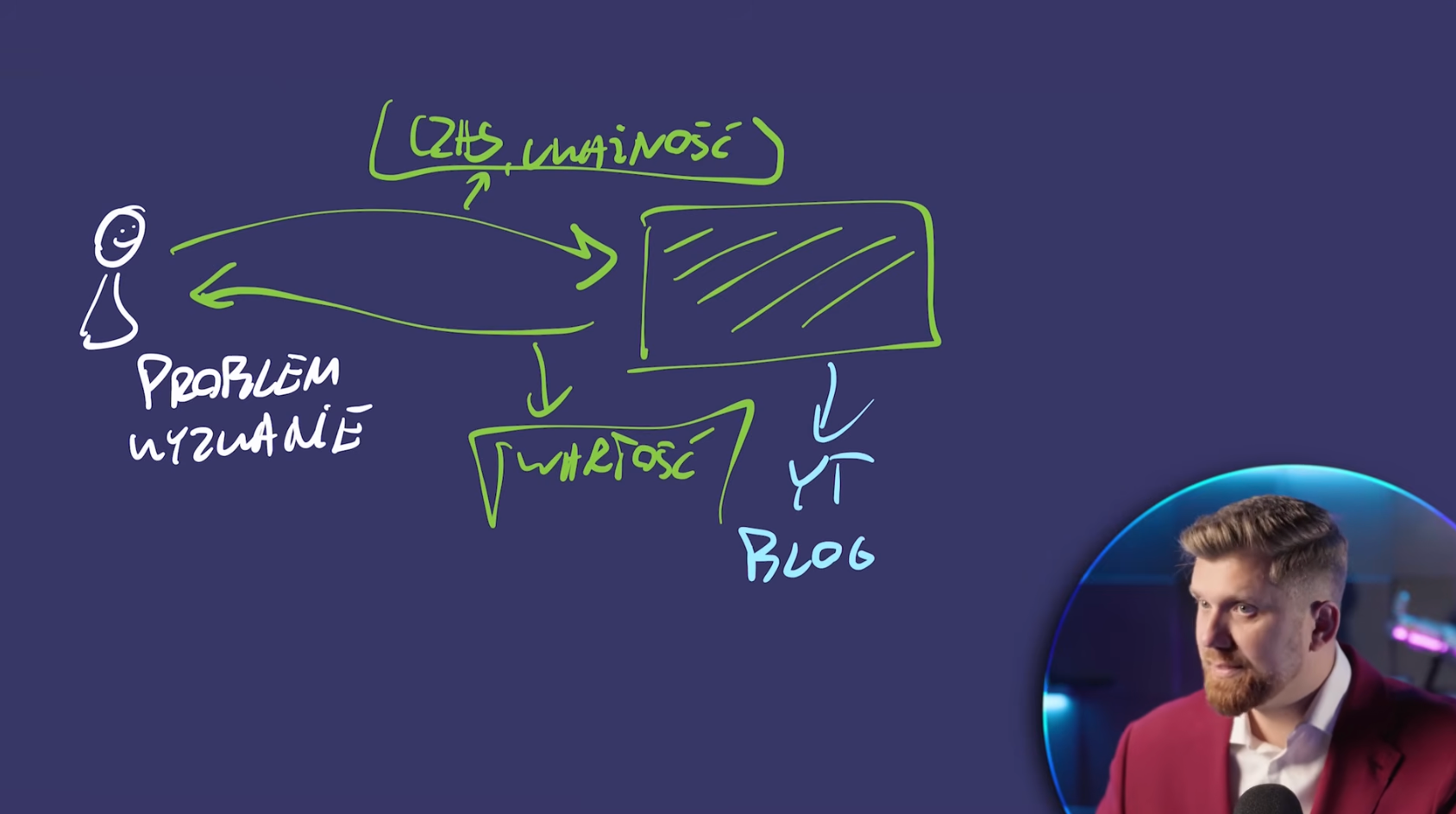 Jak tworzyć content marketing, którzy przekłada się na pozyskiwanie klientów - kadr z YouTube