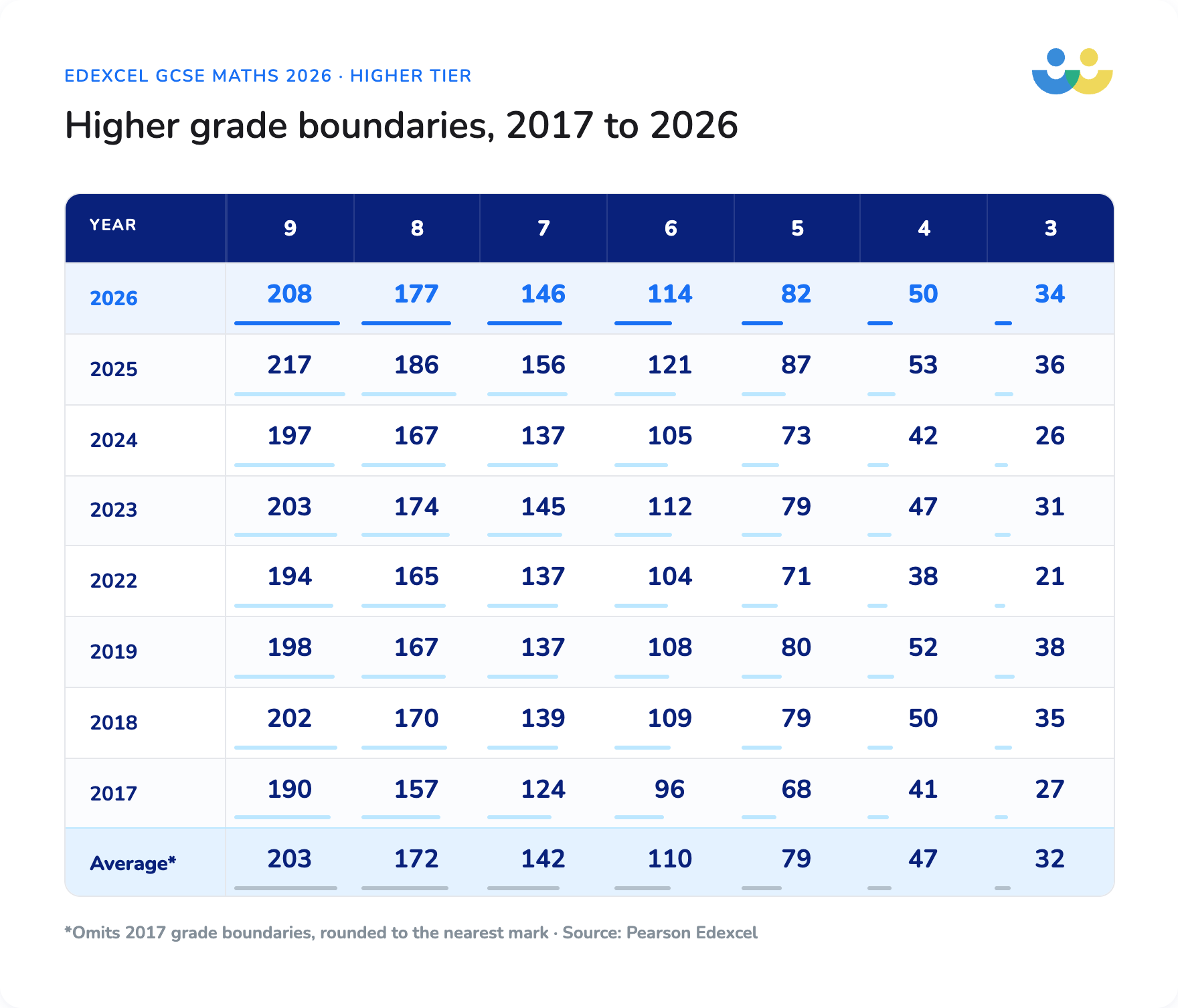 GCSE Higher grade boundaries 2017-2026
