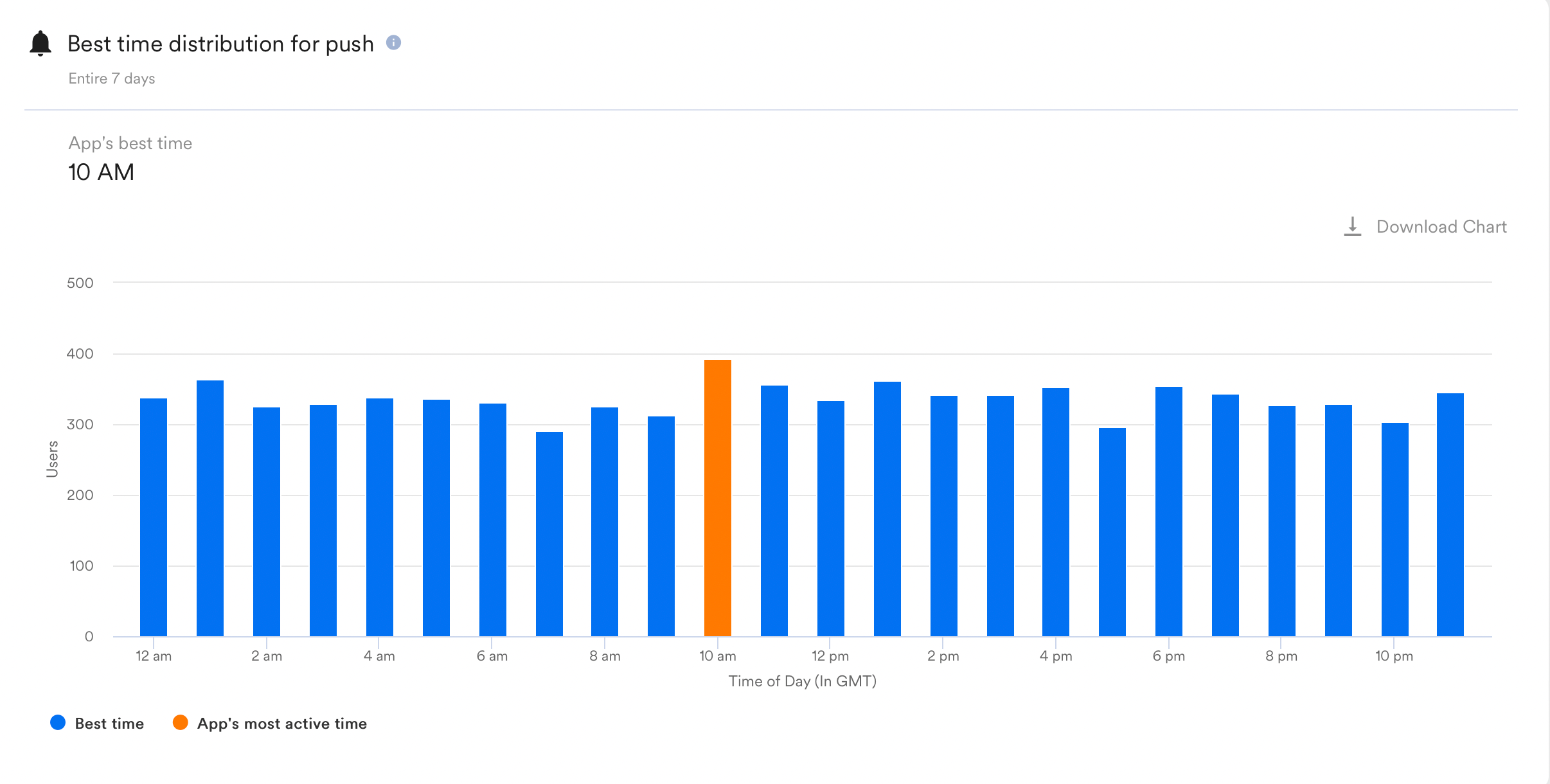 Optimize your campaign with the right subject lines and best time