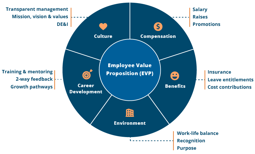 Create an impactful employee value proposition by thinking beyond compensation 