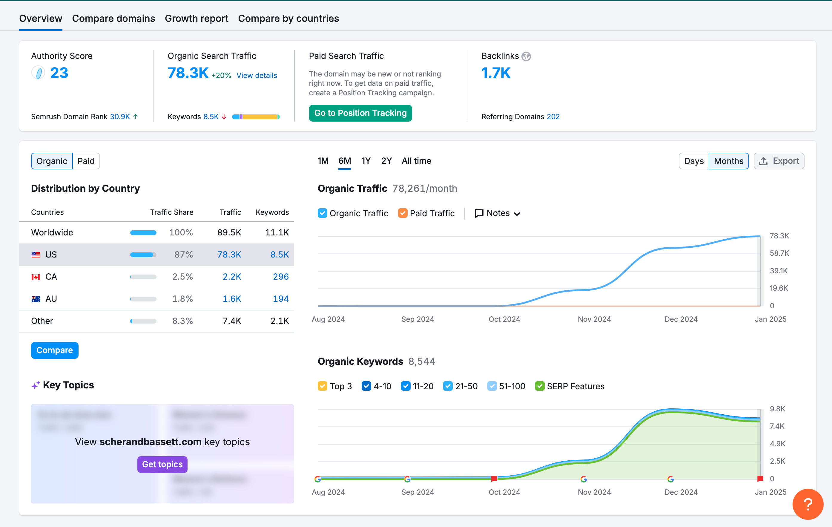 answer engine optimization and structured data made significant traffic growth in a short amount of itme. 