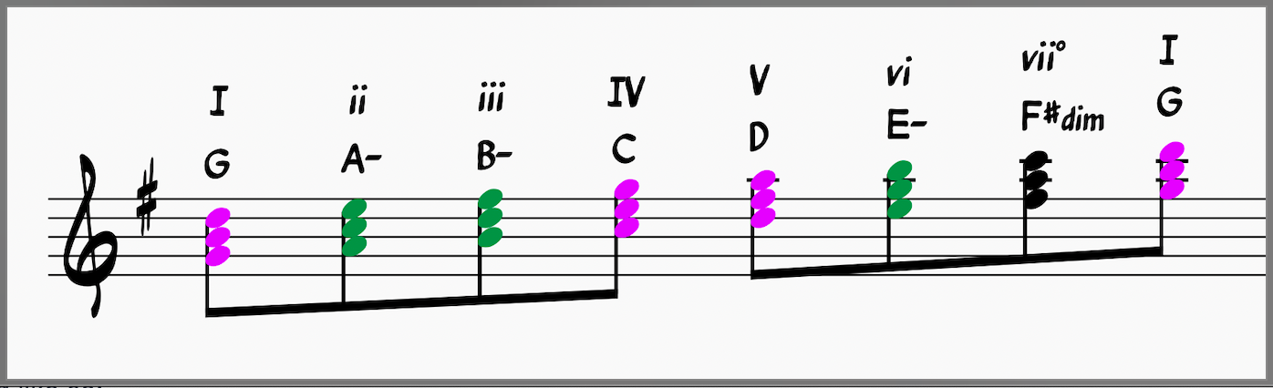 Key of G major with major and minor triads labeled 
