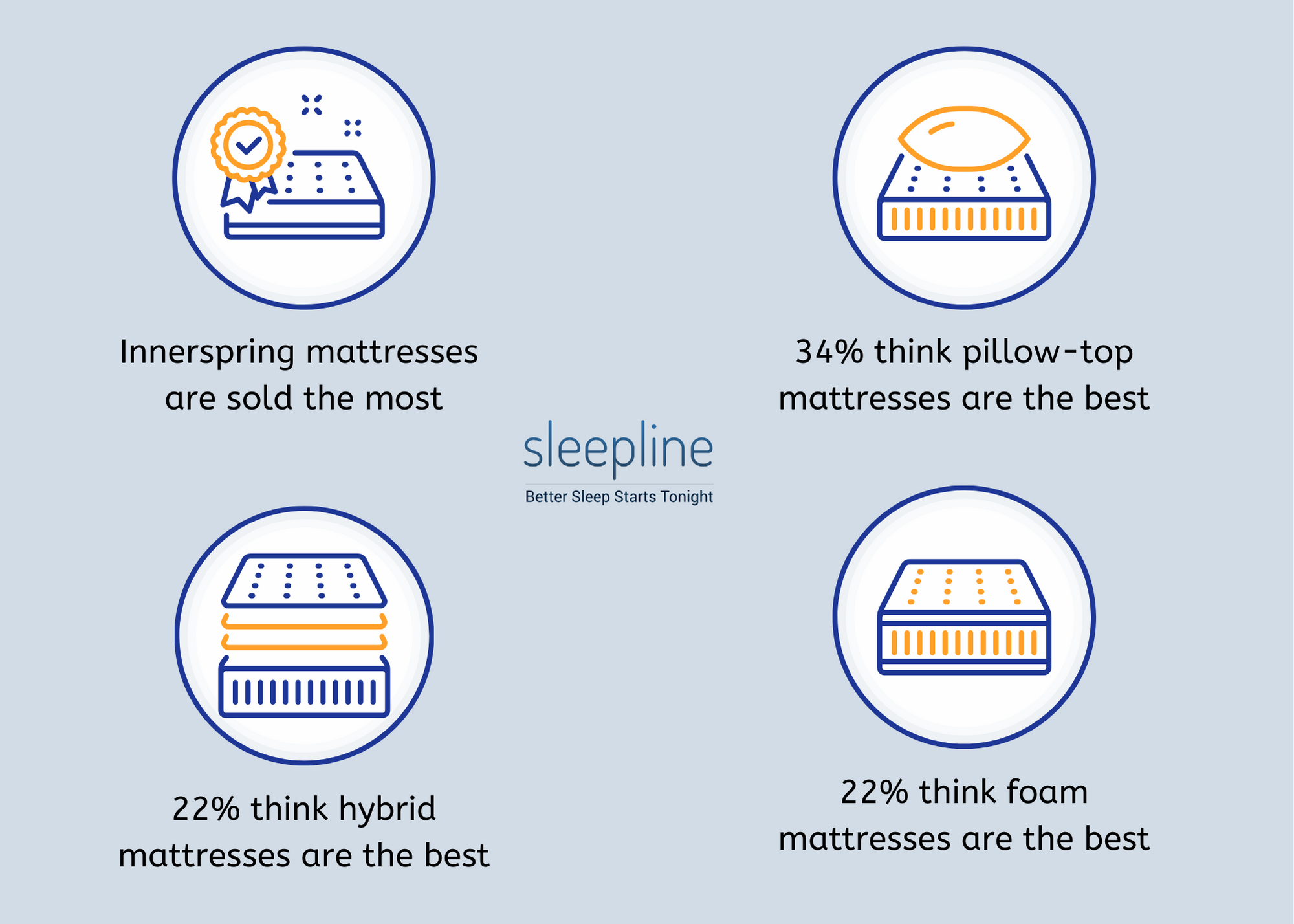 Statistics on mattress type preference