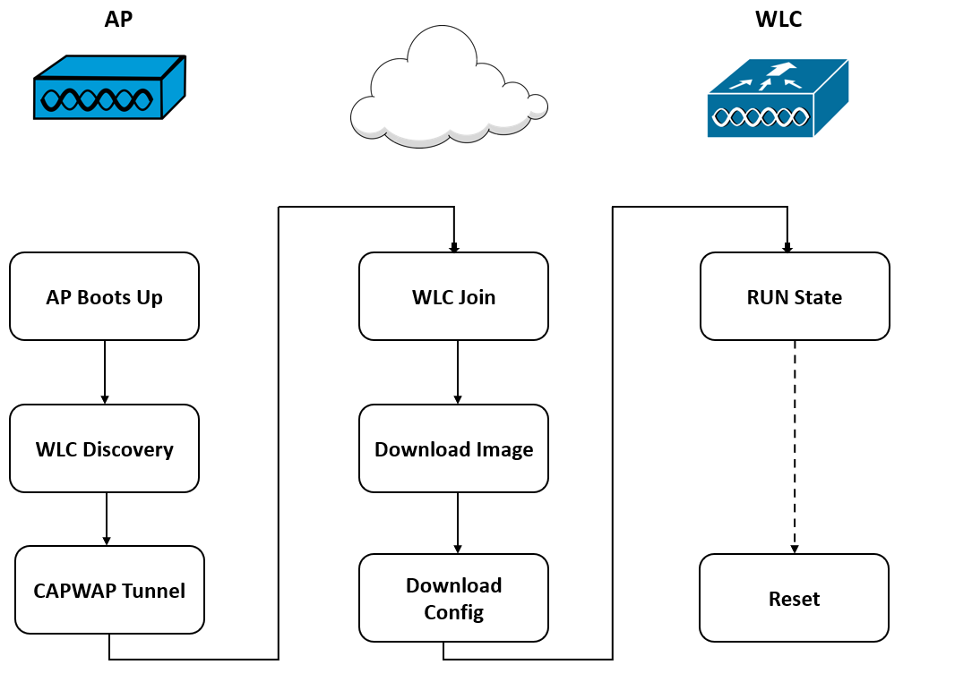 Cisco Lightweight Access Point and WLC Pairing - Study CCNP