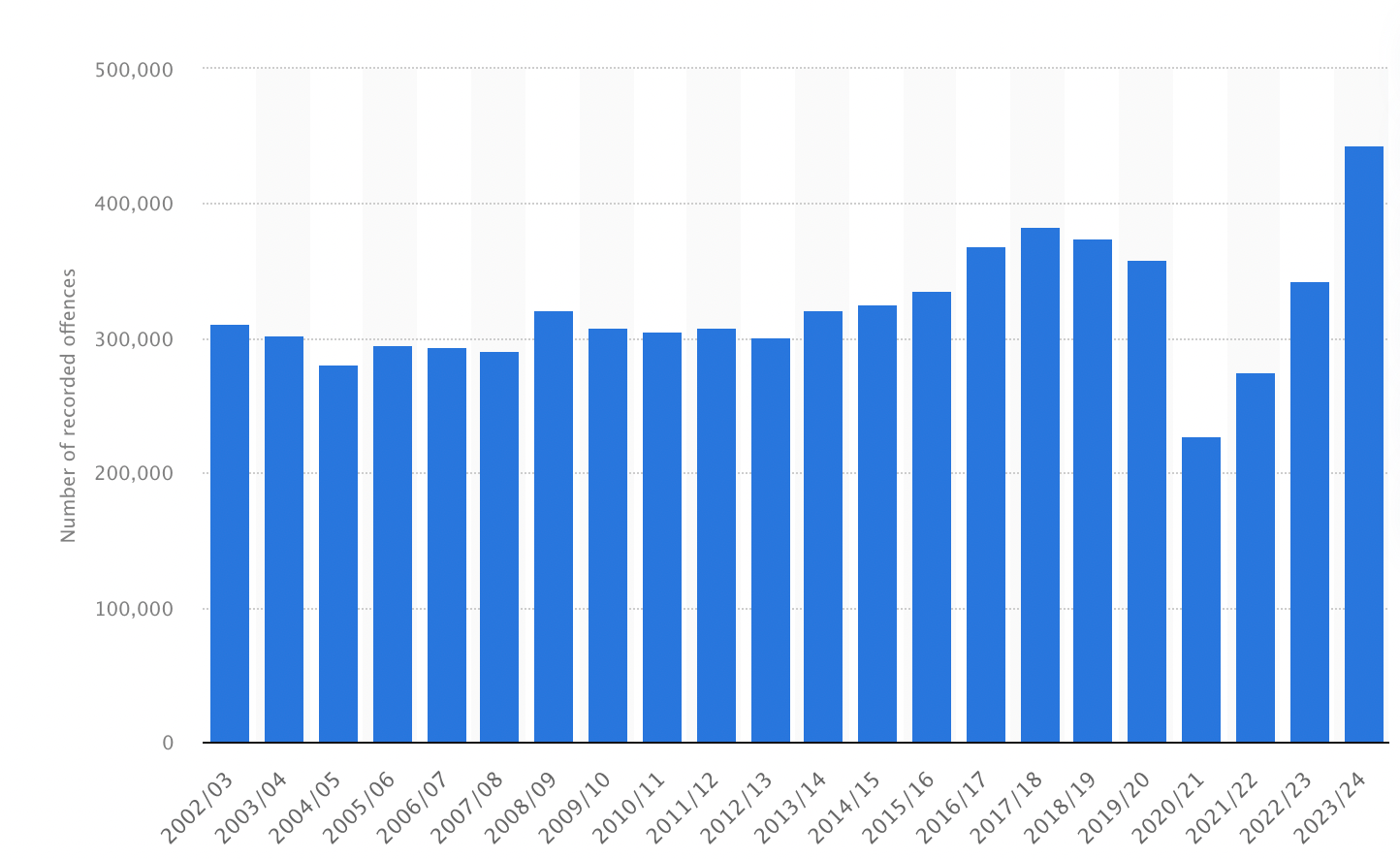 https://www.statista.com/statistics/303563/shoplifting-in-england-and-wales-uk-y-on-y/