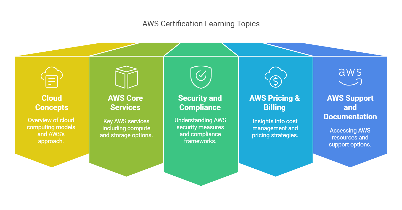 aws clf-c02 exam domains
