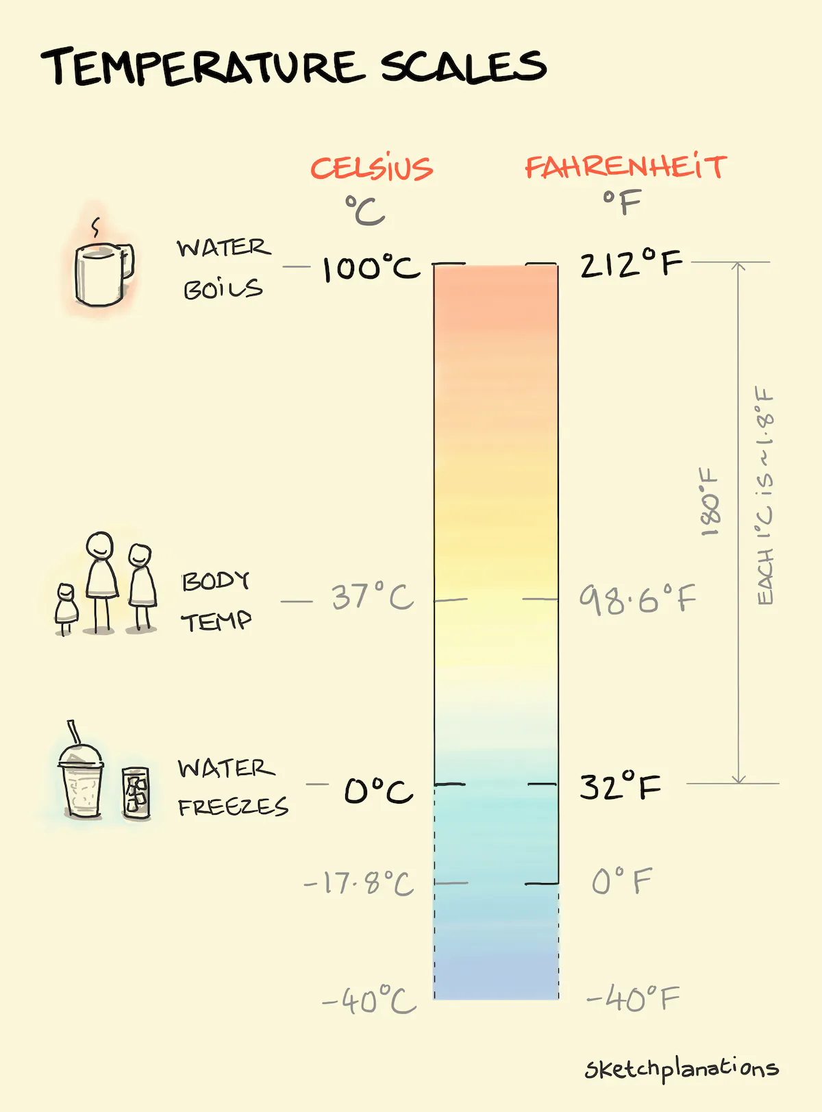 Boiling and freezing points in Celsius and Fahrenheit scales