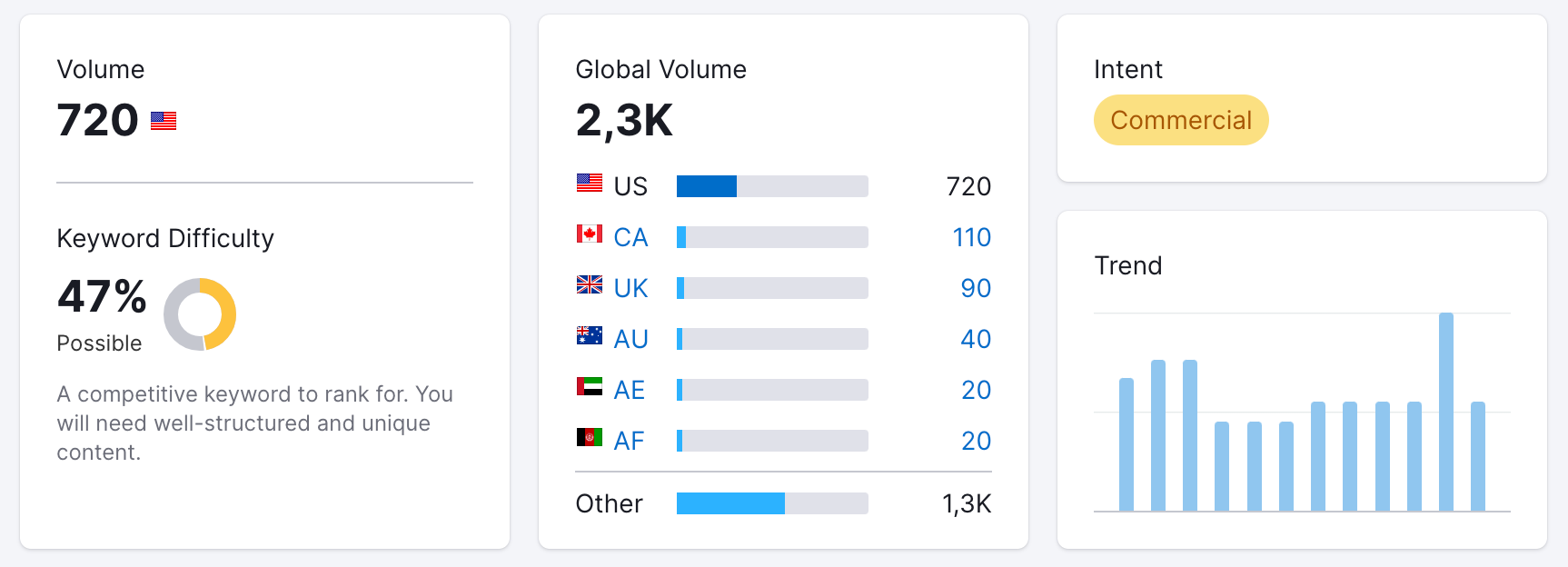 Keyword overview page