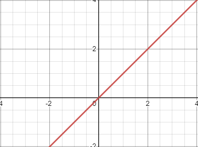 The equation of a line