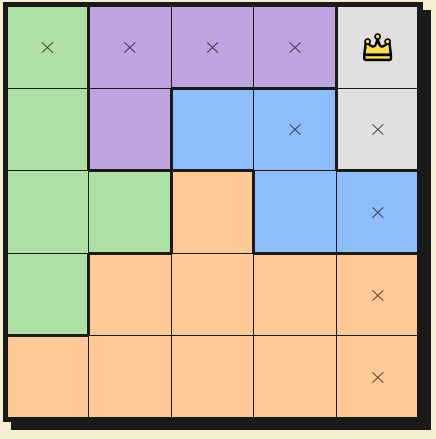 Queens puzzle with the first queen placed in the upper-right corner of the yellow region