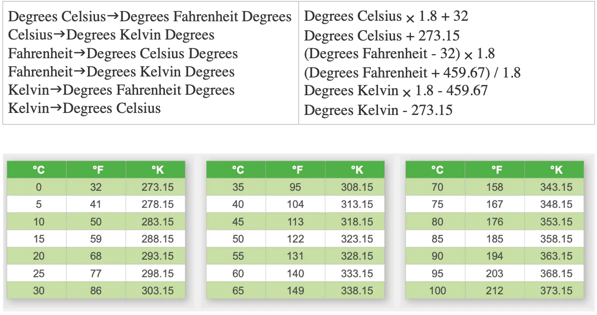 Temperature Conversions Table