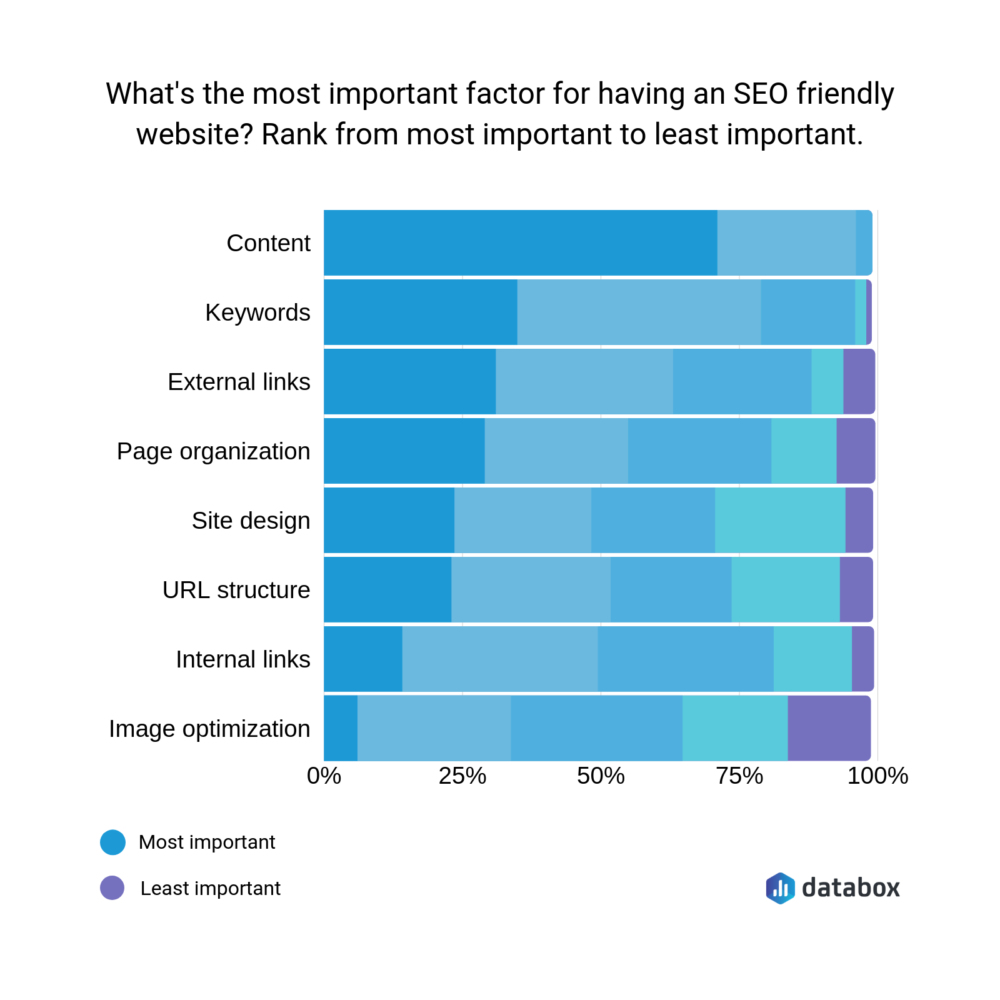 Content marketing is most important for SEO
