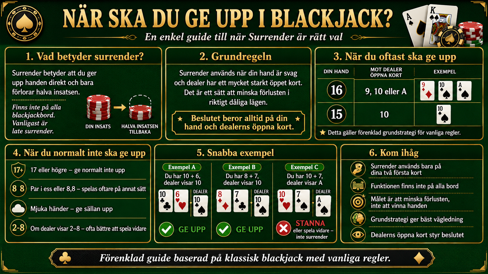 Infografik om surrender i blackjack och när det kan vara rätt att ge upp handen.