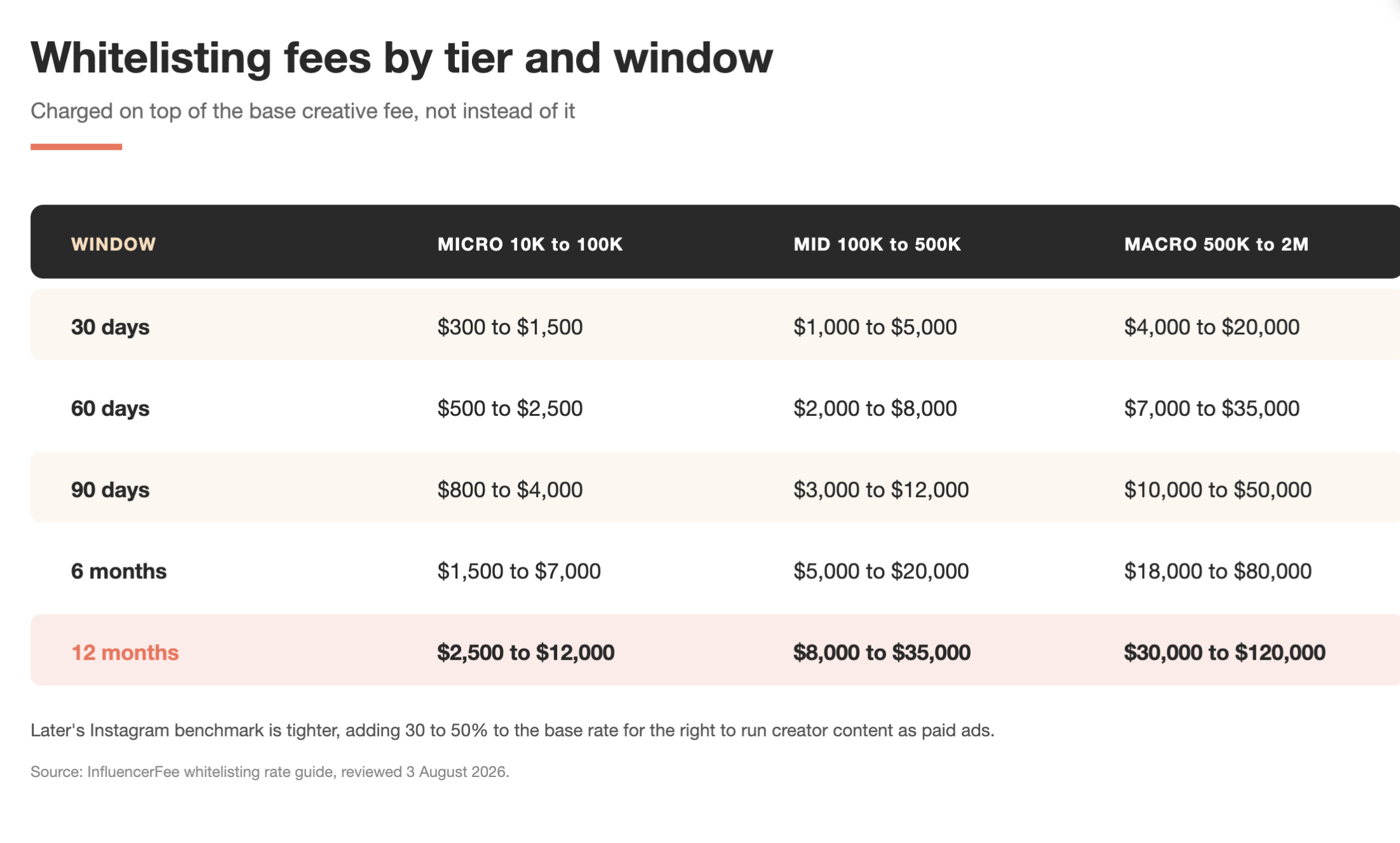Influencer Whitelisting & Usage Rights: What Brands Are Actually Paying for 16 Influencer whitelisting fees by follower tier and licence window, from $300 for a micro creator at 30 days up to $120,000 for a macro creator at twelve months.