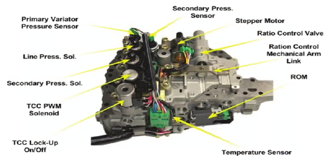 Diagram of a mechatronic system in a modern vehicle transmission- ResearchGate
