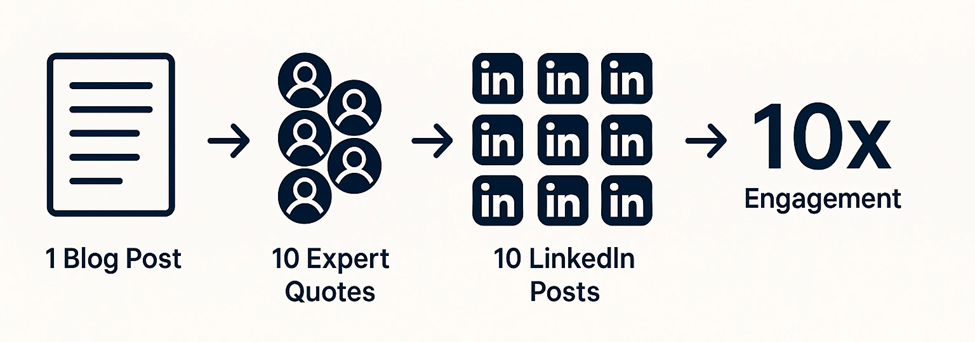 Illustration showing distribution strategy using expert quotes https://rounduphero.com/