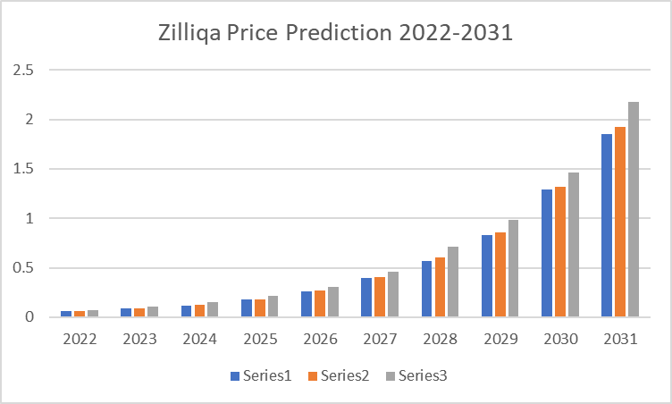 Zilliqa Price Prediction 2022-2031: What's the future for ZIL? 3