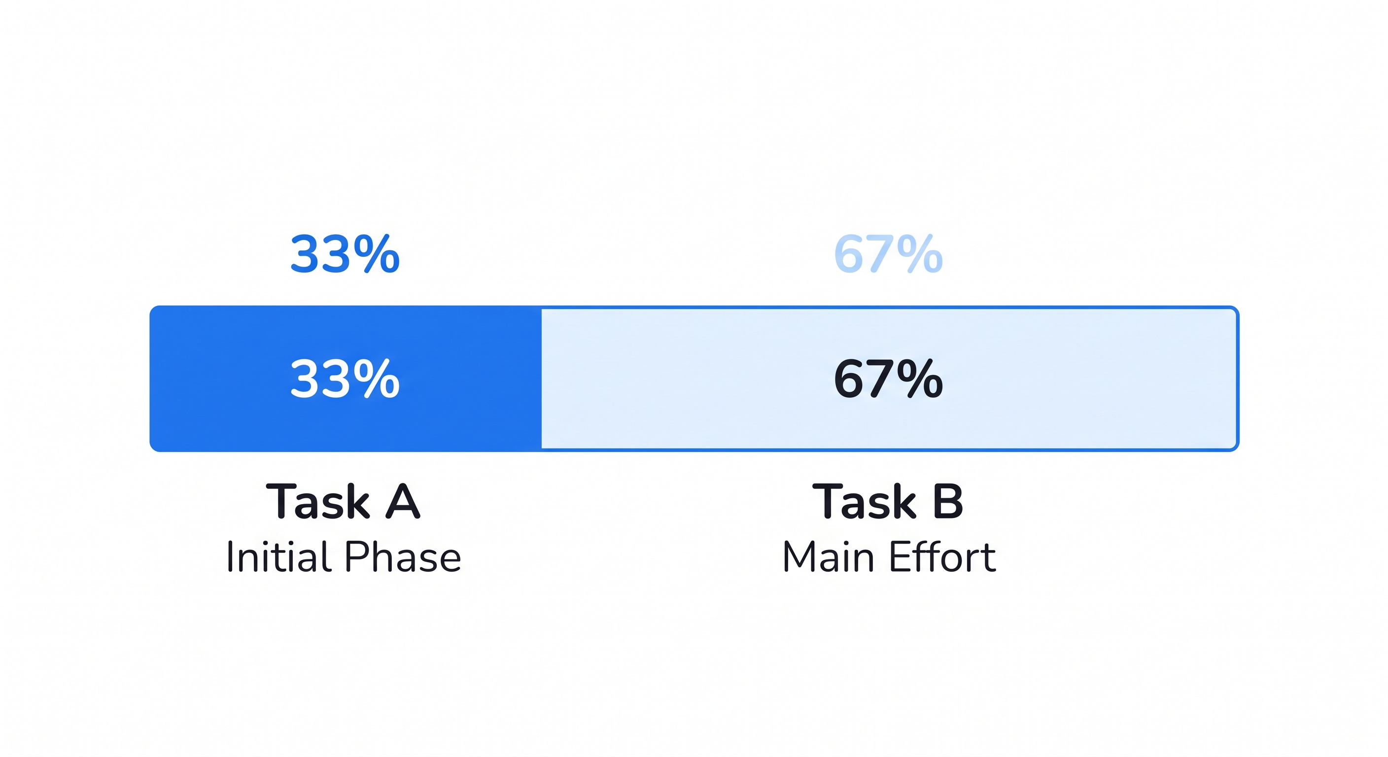 30% rule for using AI in schools