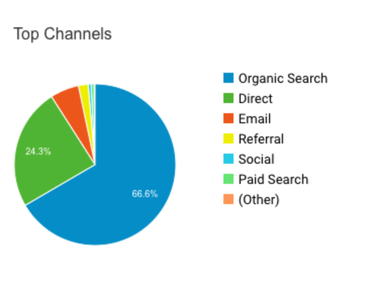 Organic traffic breakdown