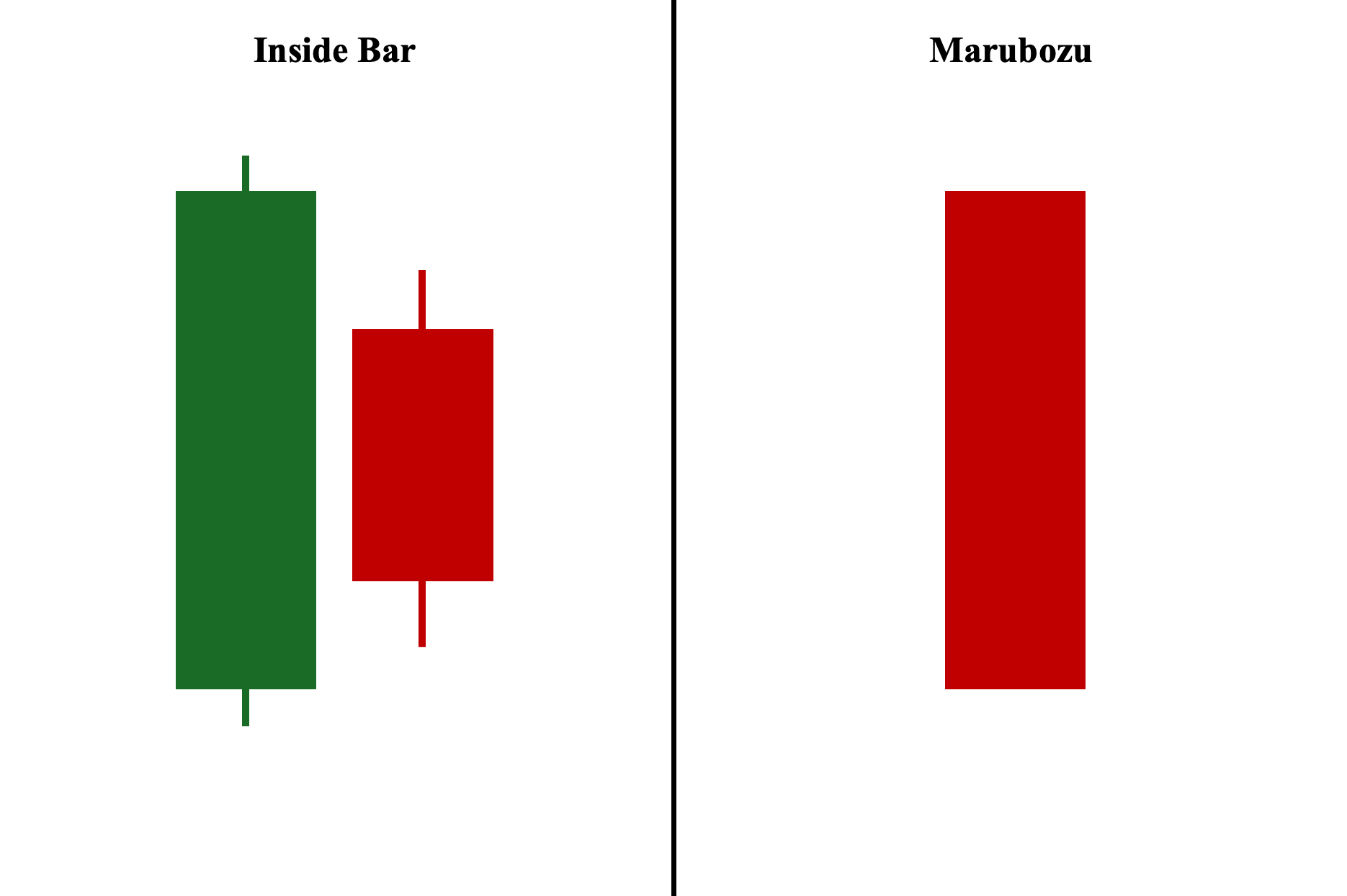 A Visual Comparison Between the Inside Bar Pattern and the Marubozu Pattern