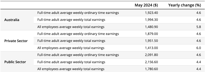 Average salary in Australia by sector