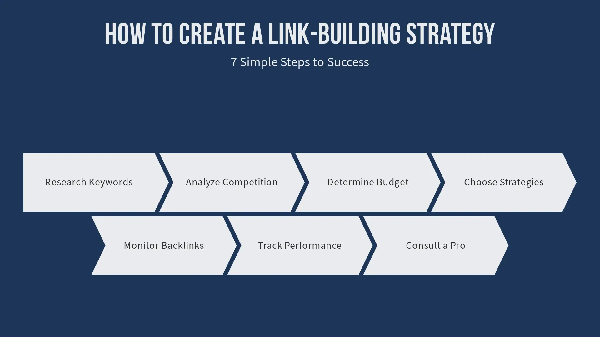 graphic of steps required to develop a link building strategy